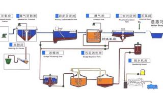 污水处理工艺流程